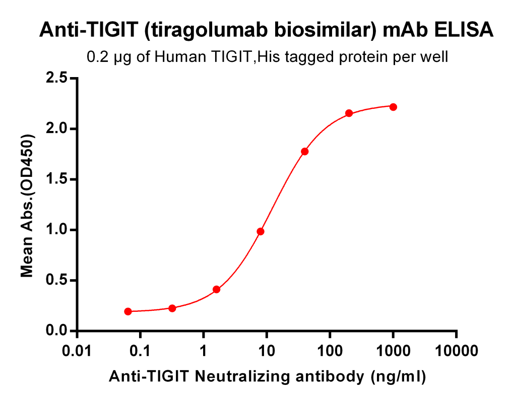 Anti TIGIT Tiragolumab Biosimilar MAb DIMA Biotechnology