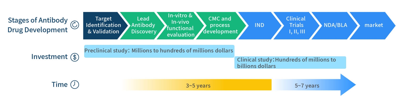 Overview - Therapeutic Lead Antibody Molecules - DIMA Biotechnology