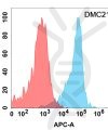 antibody-DMC100217 CD24 Flow Fig1