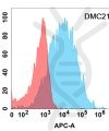 antibody-DMC100219 FCGR3A Flow Fig1