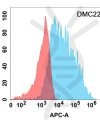 antibody-DMC100221 IFNAR1 Flow Fig1