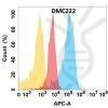 antibody-DMC100222 PCSK9 Flow Fig1