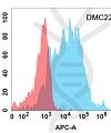 antibody-DMC100223 TREM2 Flow Fig1