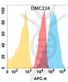 antibody-DMC100224 CD112 Flow Fig1