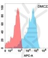 antibody-DMC100225 IL21R Flow Fig1