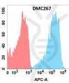 antibody-DMC100267 TNFSF11 Flow Fig1