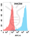 antibody-DMC100268 VSIG4 Flow Fig1
