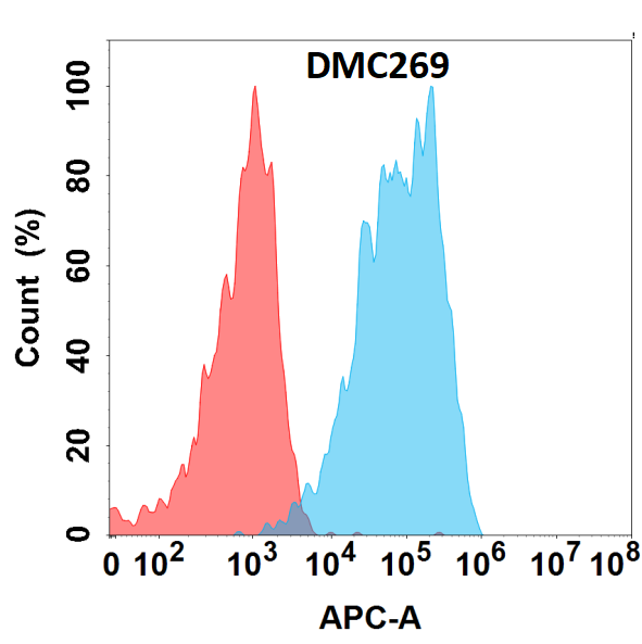 DMC100269-CD44-Flow-Fig1.png