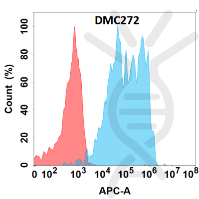 antibody-DMC100272 IL7RA Flow Fig1