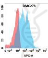 antibody-DMC100273 CD36 Flow Fig1