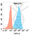 antibody-DMC100274 IL5 Flow Fig1