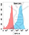 antibody-DMC100281 AFP Flow Fig1