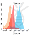 antibody-DMC100282 IL11RA Flow Fig1