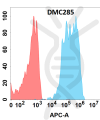 antibody-DMC100285 CD96 Flow Fig1