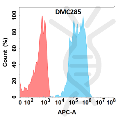 antibody-DMC100285 CD96 Flow Fig1