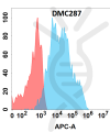 antibody-DMC100287 NKG2D Flow Fig1