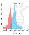 antibody-DMC100297 CCR4 Flow Fig1