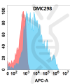 antibody-DMC100298 NKG2A Flow Fig1