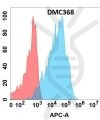 antibody-DMC100368 GPR75 Flow Fig1