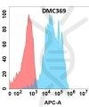 antibody-DMC100369 Her2 Flow Fig1