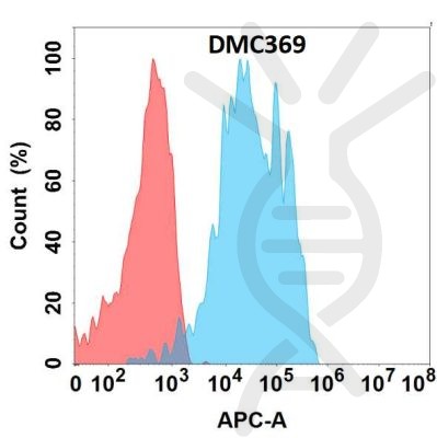 antibody-DMC100369 Her2 Flow Fig1