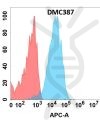 antibody-DMC100387 GUCY2C Flow Fig1