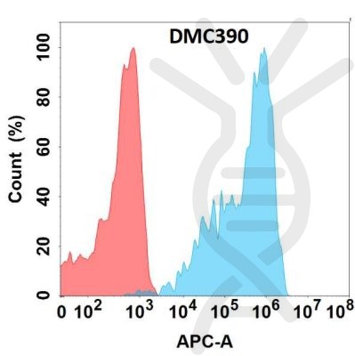 antibody-DMC100390 FOLR2 Flow Fig1