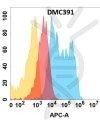 antibody-DMC100391 FOLR1 Flow Fig1