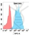antibody-DMC100393 IL5RA Flow Fig1