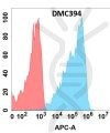 antibody-DMC100394 CLEC2D Flow Fig1