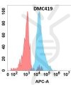 antibody-DMC100419 IL 6 Flow Fig1