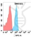 antibody-DMC100421 FLT3LG Flow Fig1