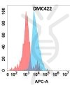 antibody-DMC100422 IGFBP7 Flow Fig1