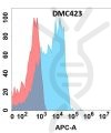 antibody-DMC100423 CD2 Flow Fig1