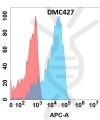 antibody-DMC100427 GP6 Flow Fig1
