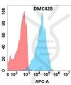 antibody-DMC100428 SSTR2 Flow Fig1