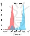 antibody-DMC100438 Nectin4 Flow Fig1