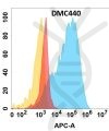antibody-DMC100440 UPA Flow Fig1