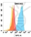 antibody-DMC100442 CHODL Flow Fig1