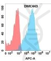 antibody-DMC100443 CXCR7 Flow Fig1