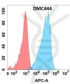 antibody-DMC100444 BST1 Flow Fig1