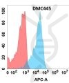 antibody-DMC100445 SLAMF1 Flow Fig1