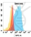 antibody-DMC100446 CD117 Flow Fig1