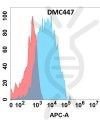 antibody-DMC100447 CCR2 Flow Fig1
