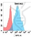 antibody-DMC100462 PRLR Fig.1 FC 1