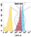 antibody-DMC100465 CCR1 Fig.1 FC 1