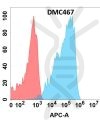 antibody-DMC100467 TGFBR2 Fig.1 FC 1
