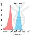 antibody-DMC100469 CLEC9A Fig.1 FC 1
