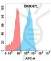 antibody-DMC100471 IL22 Fig.1 FC 1