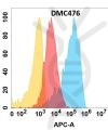 antibody-DMC100476 CD164 Fig.1 FC 1